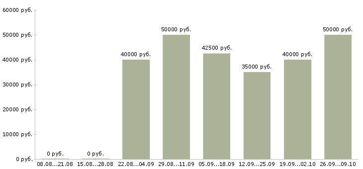 Вакансии сменный механик Санкт-петербург - Медиана зарплат сменный механик Санкт-петербург за 2 месяца