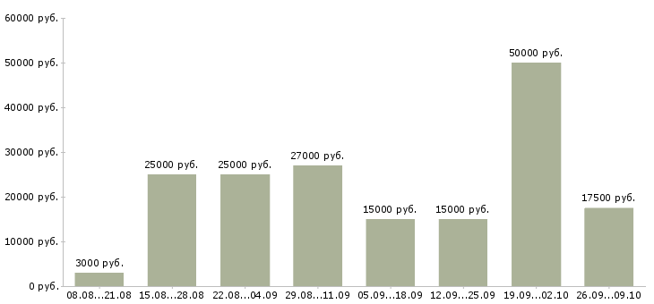 Вакансии сотрудник интернет магазина в Екатеринбурге - Медиана зарплат сотрудник интернет магазина в Екатеринбурге за 2 месяца