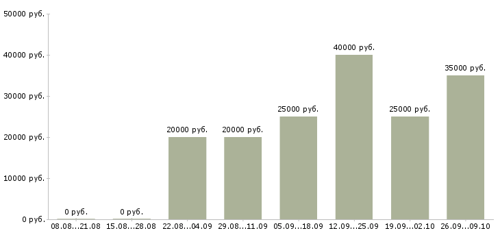 Вакансии сотрудник по работе с документами в Владивостоке - Медиана зарплат сотрудник по работе с документами в Владивостоке за 2 месяца