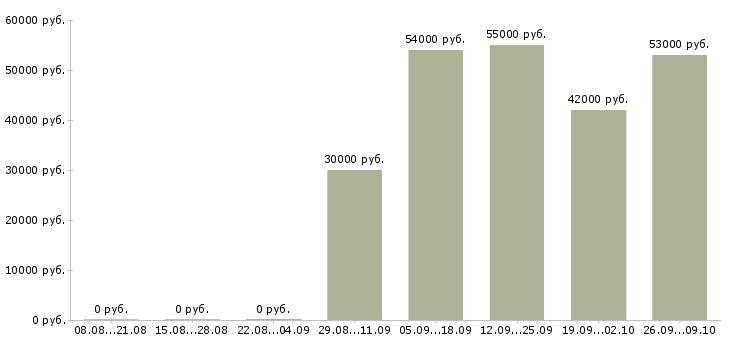 Вакансии сотрудник производства в Иваново - Медиана зарплат сотрудник производства в Иваново за 2 месяца