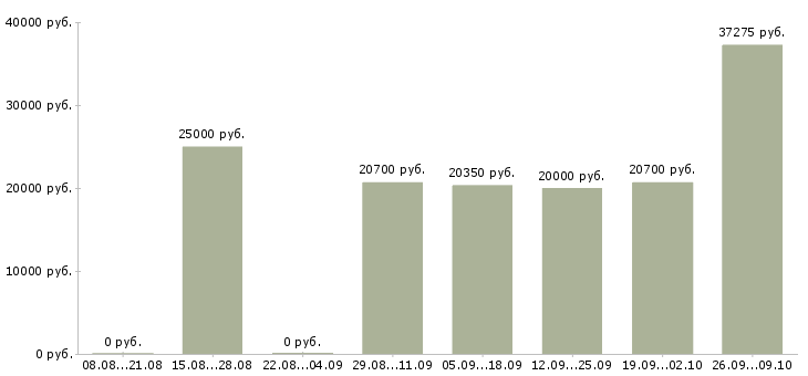 Вакансии сотрудники в крупную компанию Мордовия - Медиана зарплат сотрудники в крупную компанию Мордовия за 2 месяца