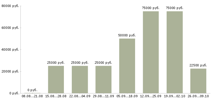 Вакансии сотрудники по работе с клиентами в Вологде - Медиана зарплат сотрудники по работе с клиентами в Вологде за 2 месяца