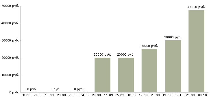 Вакансии специалист в сфере образования в Хабаровске - Медиана зарплат специалист в сфере образования в Хабаровске за 2 месяца
