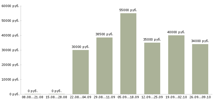 Вакансии специалист информационной службы в Москве - Медиана зарплат специалист информационной службы в Москве за 2 месяца