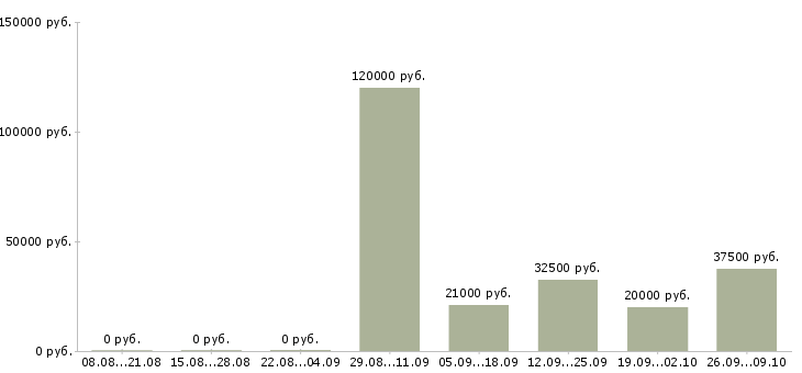 Вакансии специалист корпоративных продаж в Перми - Медиана зарплат специалист корпоративных продаж в Перми за 2 месяца