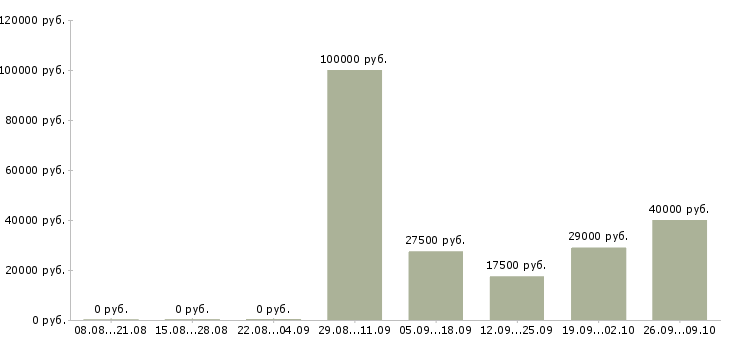 Вакансии специалист опыт работы в банке в Хабаровске - Медиана зарплат специалист опыт работы в банке в Хабаровске за 2 месяца