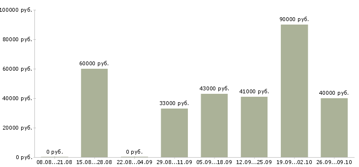 Вакансии специалист по качеству в Тюмени - Медиана зарплат специалист по качеству в Тюмени за 2 месяца