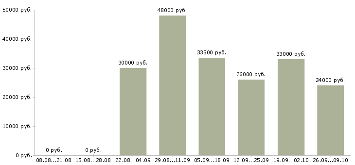 Вакансии специалист по питанию Татарстан - Медиана зарплат специалист по питанию Татарстан за 2 месяца
