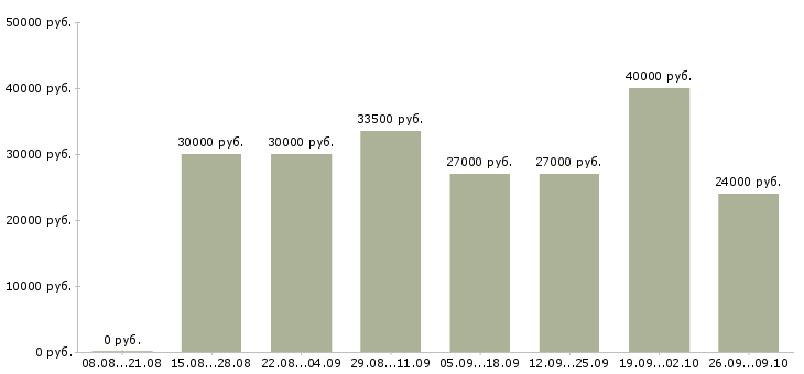 Вакансии специалист по поиску клиентов в Екатеринбурге - Медиана зарплат специалист по поиску клиентов в Екатеринбурге за 2 месяца