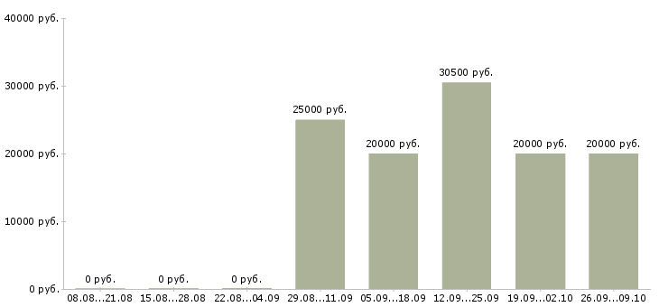 Вакансии специалист по приему заявок в Красноярске - Медиана зарплат специалист по приему заявок в Красноярске за 2 месяца
