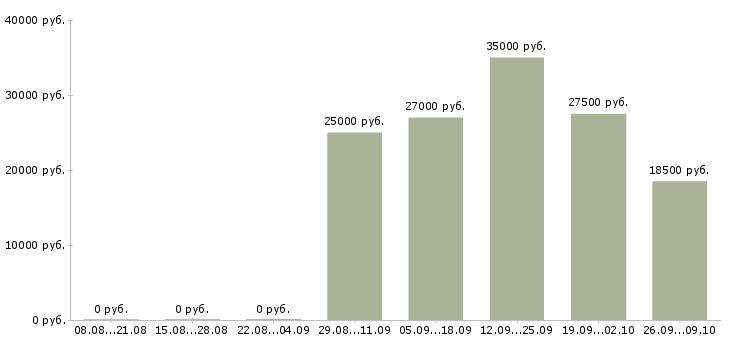 Вакансии специалист по продажам корпоративным клиентам в Уфе - Медиана зарплат специалист по продажам корпоративным клиентам в Уфе за 2 месяца