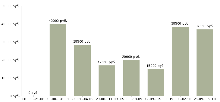 Вакансии специалист по телефонным продажам в Красноярске - Медиана зарплат специалист по телефонным продажам в Красноярске за 2 месяца