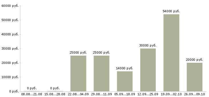 Вакансии телефонный оператор в Белгороде - Медиана зарплат телефонный оператор в Белгороде за 2 месяца