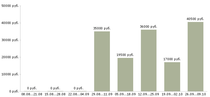 Вакансии техник связи в Красноярске - Медиана зарплат техник связи в Красноярске за 2 месяца