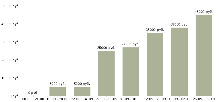 Вакансии требуется администратор Башкортостан - Медиана зарплат требуется администратор Башкортостан за 2 месяца