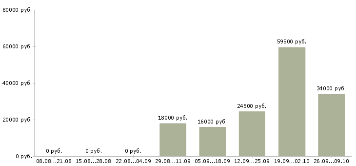 Вакансии уборщик в Туле - Медиана зарплат уборщик в Туле за 2 месяца