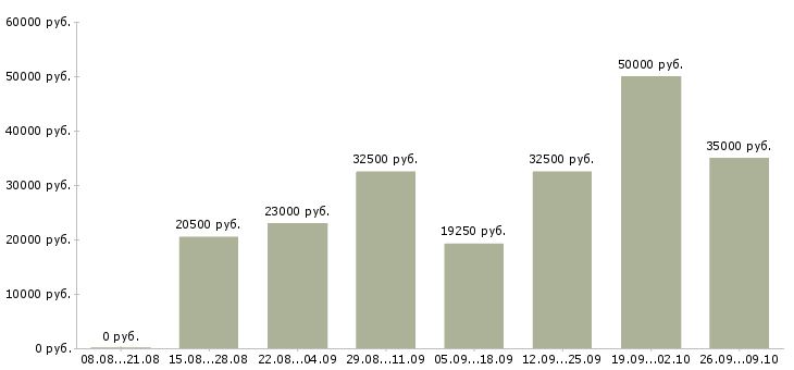 Вакансии удаленная работа Кабардино-балкария - Медиана зарплат удаленная работа Кабардино-балкария за 2 месяца