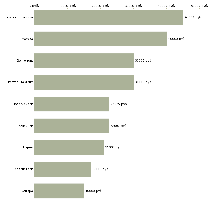 Поиск работы менеджер соцсетей-Медиана зарплаты для вакансии «менеджер соцсетей» в других городах