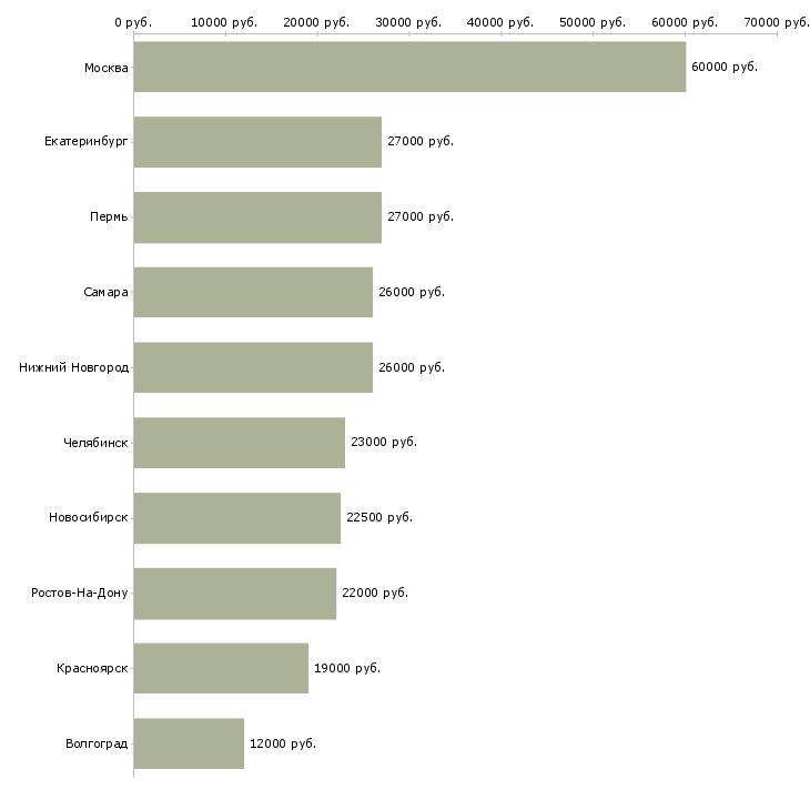 Поиск работы оператор на горячую линию-Медиана зарплаты для вакансии «оператор на горячую линию» в других городах