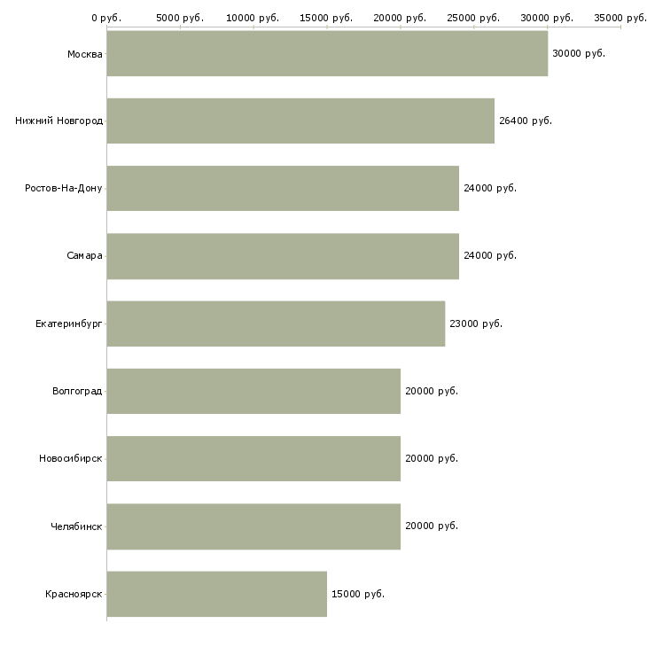 Поиск работы продавец компьютерного магазина-Медиана зарплаты для вакансии «продавец компьютерного магазина» в других городах
