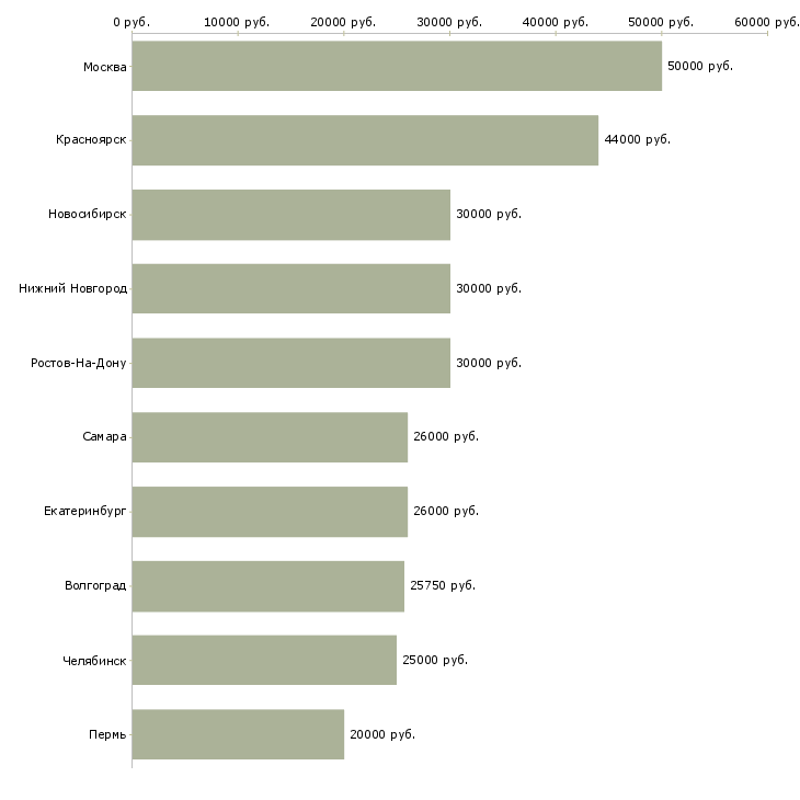 Поиск работы сменный механик-Медиана зарплаты для вакансии «сменный механик» в других городах