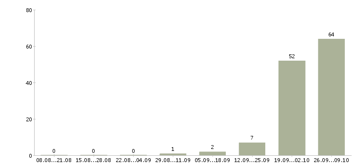 Работа комплектовщик продукции вахта Башкортостан - Число вакансий Башкортостан по специальности комплектовщик продукции вахта за 2 месяца