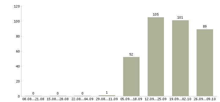 Работа требуется торговый представитель Башкортостан - Число вакансий Башкортостан по специальности требуется торговый представитель за 2 месяца