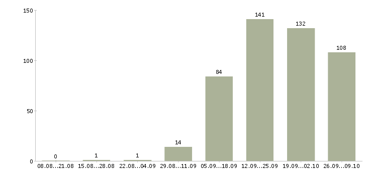 Работа требуются администраторы Башкортостан - Число вакансий Башкортостан по специальности требуются администраторы за 2 месяца