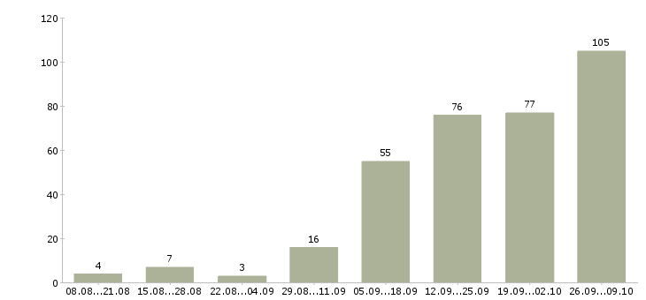 Работа свободный график Бурятия - Число вакансий Бурятия по специальности свободный график за 2 месяца