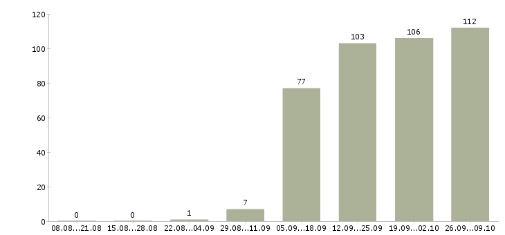 Работа грузчик разнорабочий Йошкар-ола - Число вакансий Йошкар-ола по специальности грузчик разнорабочий за 2 месяца