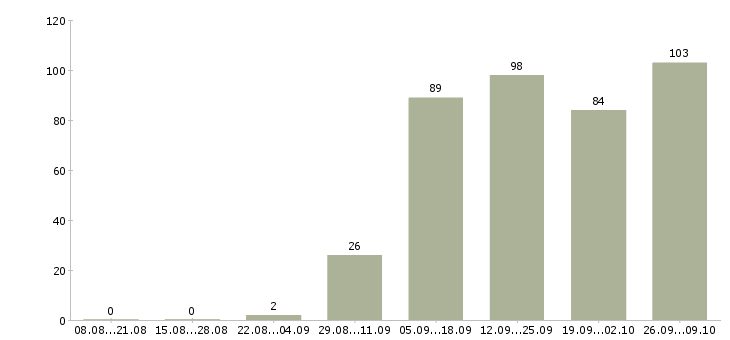 Работа покупатель Йошкар-ола - Число вакансий Йошкар-ола по специальности покупатель за 2 месяца