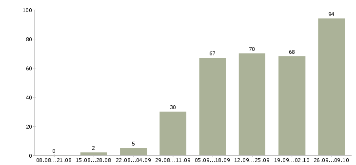 Работа удаленная работа Кабардино-балкария - Число вакансий Кабардино-балкария по специальности удаленная работа за 2 месяца