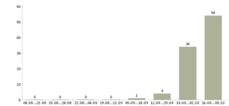 Работа сотрудник на упаковку Коми - Число вакансий Коми по специальности сотрудник на упаковку за 2 месяца