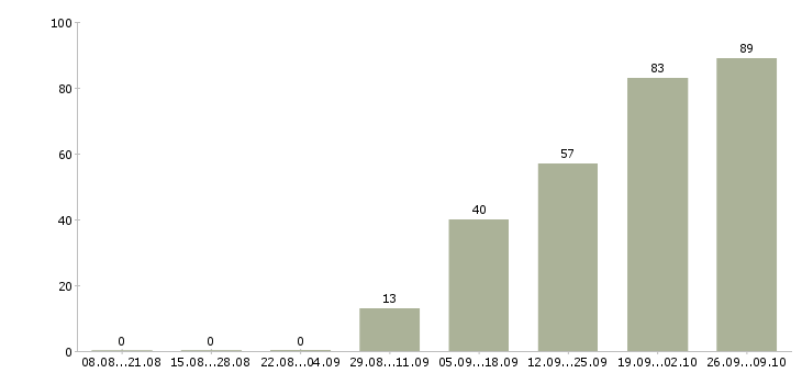 Работа грузчик оплата Нижний новгород - Число вакансий Нижний новгород по специальности грузчик оплата за 2 месяца