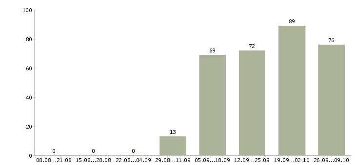 Работа кассир в магазин подработка Нижний новгород - Число вакансий Нижний новгород по специальности кассир в магазин подработка за 2 месяца