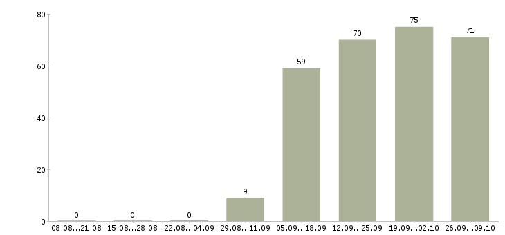 Работа медицинский технолог Нижний новгород - Число вакансий Нижний новгород по специальности медицинский технолог за 2 месяца