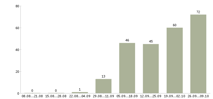 Работа метро Ростов-на-дону - Число вакансий Ростов-на-дону по специальности метро за 2 месяца