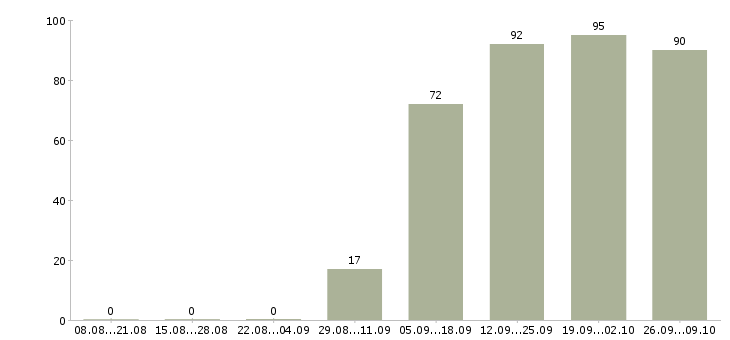 Работа официальный представитель компании Ростов-на-дону - Число вакансий Ростов-на-дону по специальности официальный представитель компании за 2 месяца