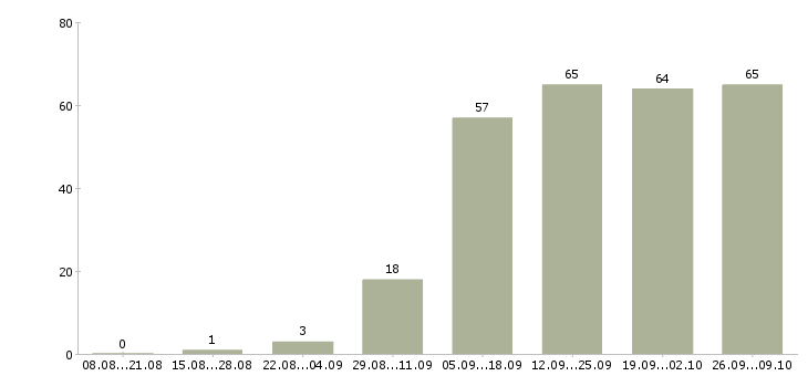 Работа менеджер отдела подбора персонала Санкт-петербург - Число вакансий Санкт-петербург по специальности менеджер отдела подбора персонала за 2 месяца