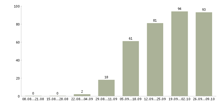 Работа программист 1с 8 Санкт-петербург - Число вакансий Санкт-петербург по специальности программист 1с 8 за 2 месяца