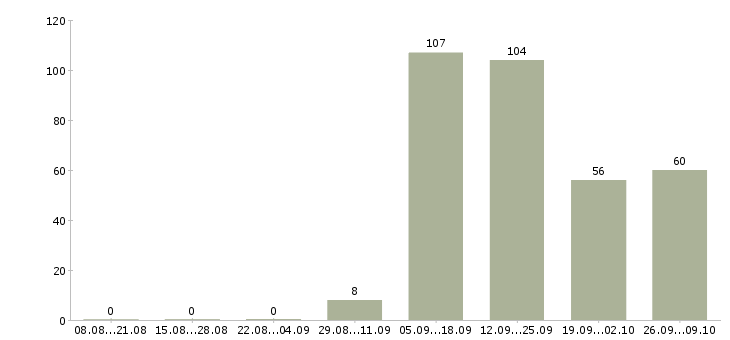 Работа работник в торговый зал гипермаркета Санкт-петербург - Число вакансий Санкт-петербург по специальности работник в торговый зал гипермаркета за 2 месяца