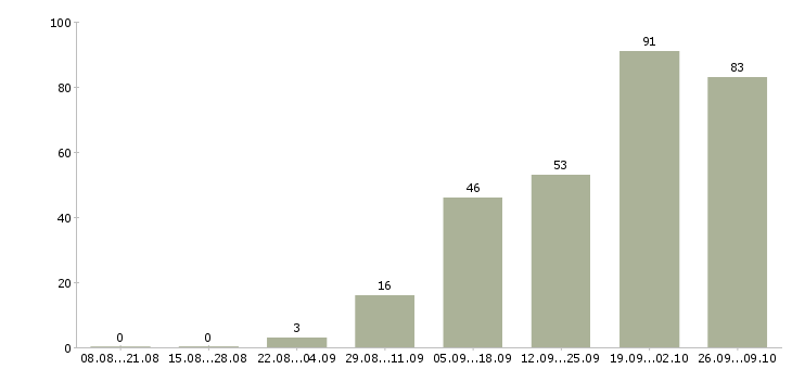 Работа сменный механик Санкт-петербург - Число вакансий Санкт-петербург по специальности сменный механик за 2 месяца