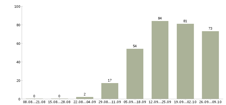 Работа менеджер по работе с покупателями Татарстан - Число вакансий Татарстан по специальности менеджер по работе с покупателями за 2 месяца