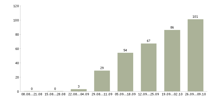 Работа специалист по питанию Татарстан - Число вакансий Татарстан по специальности специалист по питанию за 2 месяца