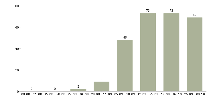 Работа менеджер по продажам в компанию Хакасия - Число вакансий Хакасия по специальности менеджер по продажам в компанию за 2 месяца