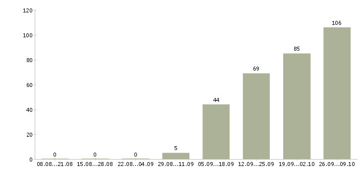 Работа рабочие вахтой в Балашихе - Число вакансий в Балашихе по специальности рабочие вахтой за 2 месяца