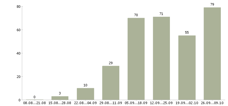 Работа для мам в Барнауле - Число вакансий в Барнауле по специальности для мам за 2 месяца