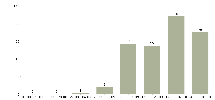 Работа телефонный оператор в Белгороде - Число вакансий в Белгороде по специальности телефонный оператор за 2 месяца