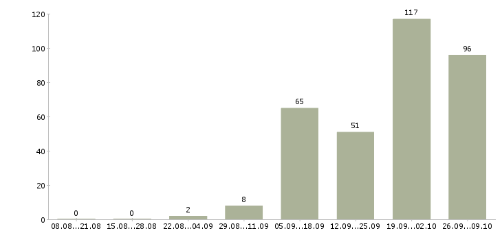 Работа оператор на дому в Брянске - Число вакансий в Брянске по специальности оператор на дому за 2 месяца