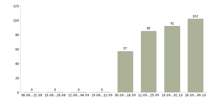 Работа охранник график 1 3 в Брянске - Число вакансий в Брянске по специальности охранник график 1 3 за 2 месяца